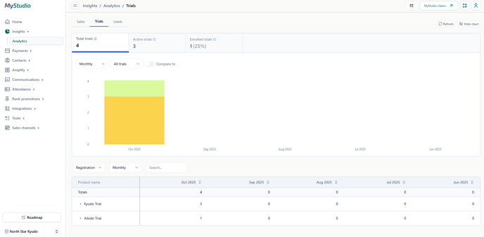 Trial analytics